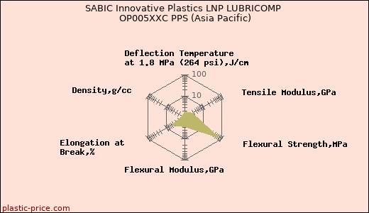 SABIC Innovative Plastics LNP LUBRICOMP OP005XXC PPS (Asia Pacific)