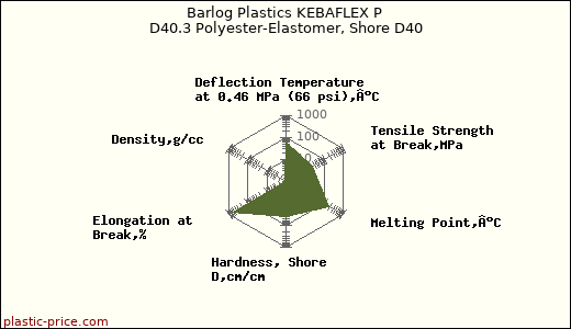 Barlog Plastics KEBAFLEX P D40.3 Polyester-Elastomer, Shore D40