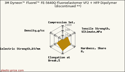 3M Dyneon™ Fluorel™ FE-5640Q Fluoroelastomer VF2 + HFP Dipolymer               (discontinued **)
