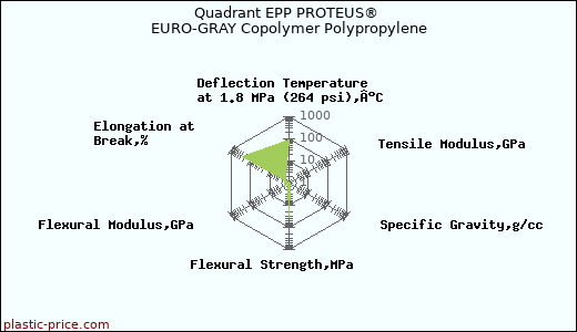 Quadrant EPP PROTEUS® EURO-GRAY Copolymer Polypropylene