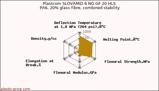 Plastcom SLOVAMID 6 NG GF 20 HLS PA6, 20% glass fibre, combined stability