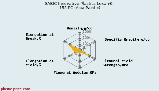 SABIC Innovative Plastics Lexan® 153 PC (Asia Pacific)