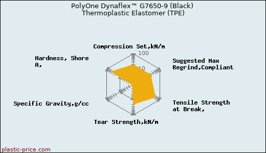 PolyOne Dynaflex™ G7650-9 (Black) Thermoplastic Elastomer (TPE)