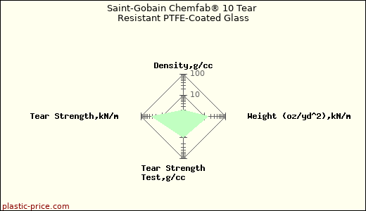 Saint-Gobain Chemfab® 10 Tear Resistant PTFE-Coated Glass
