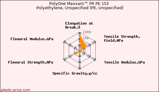 PolyOne Maxxam™ FR PE 152 Polyethylene, Unspecified (PE, Unspecified)
