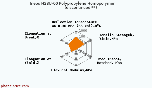 Ineos H28U-00 Polypropylene Homopolymer               (discontinued **)