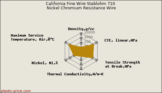 California Fine Wire Stablohm 710 Nickel Chromium Resistance Wire
