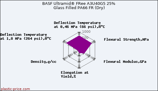 BASF Ultramid® FRee A3U40G5 25% Glass Filled PA66 FR (Dry)