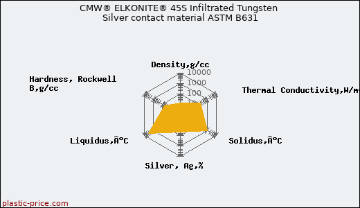 CMW® ELKONITE® 45S Infiltrated Tungsten Silver contact material ASTM B631