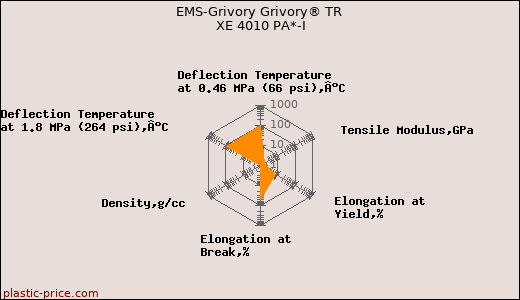 EMS-Grivory Grivory® TR XE 4010 PA*-I