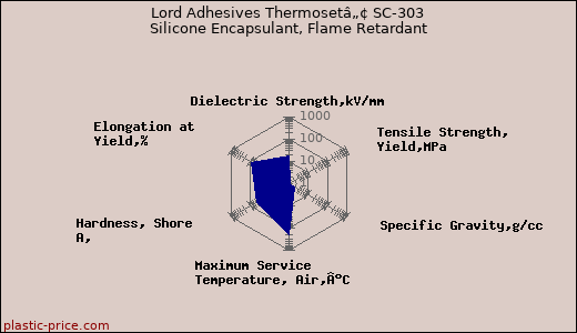 Lord Adhesives Thermosetâ„¢ SC-303 Silicone Encapsulant, Flame Retardant