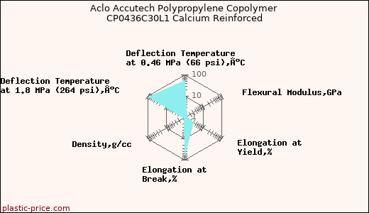 Aclo Accutech Polypropylene Copolymer CP0436C30L1 Calcium Reinforced