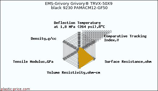 EMS-Grivory Grivory® TRVX-50X9 black 9230 PAMACM12-GF50