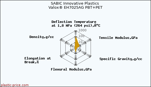 SABIC Innovative Plastics Valox® EH7025AG PBT+PET