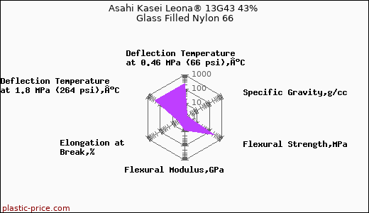 Asahi Kasei Leona® 13G43 43% Glass Filled Nylon 66