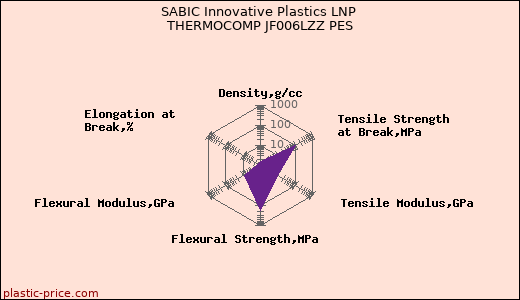 SABIC Innovative Plastics LNP THERMOCOMP JF006LZZ PES