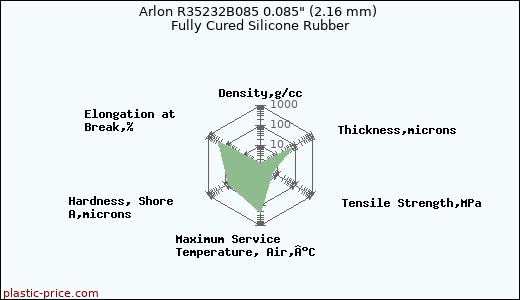 Arlon R35232B085 0.085