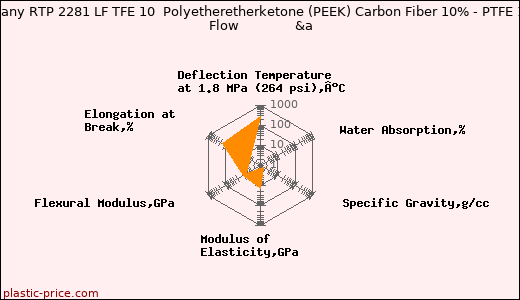 RTP Company RTP 2281 LF TFE 10  Polyetheretherketone (PEEK) Carbon Fiber 10% - PTFE 10% - Low Flow              &a