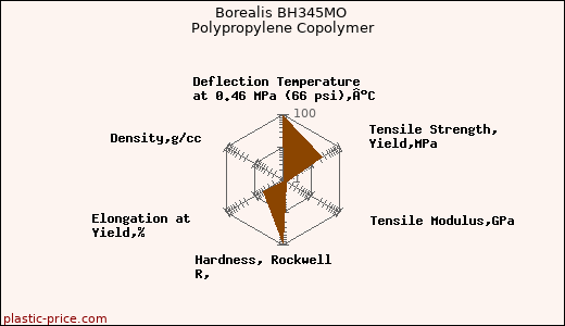 Borealis BH345MO Polypropylene Copolymer
