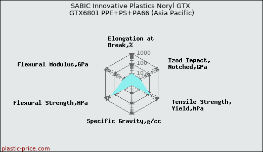 SABIC Innovative Plastics Noryl GTX GTX6801 PPE+PS+PA66 (Asia Pacific)