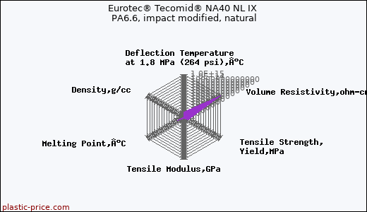 Eurotec® Tecomid® NA40 NL IX PA6.6, impact modified, natural