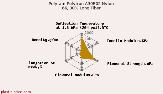 Polyram Polytron A30B02 Nylon 66, 30% Long Fiber