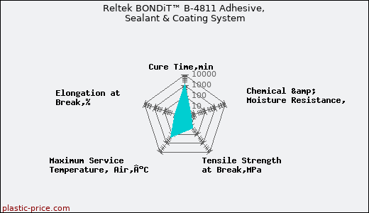 Reltek BONDiT™ B-4811 Adhesive, Sealant & Coating System
