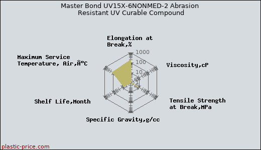 Master Bond UV15X-6NONMED-2 Abrasion Resistant UV Curable Compound