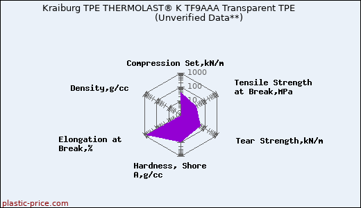 Kraiburg TPE THERMOLAST® K TF9AAA Transparent TPE                      (Unverified Data**)