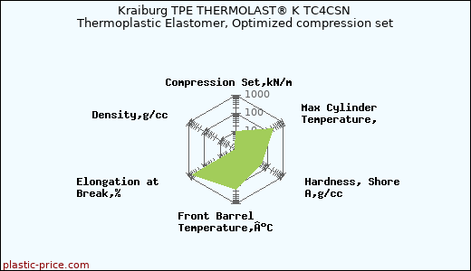 Kraiburg TPE THERMOLAST® K TC4CSN Thermoplastic Elastomer, Optimized compression set