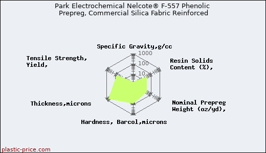 Park Electrochemical Nelcote® F-557 Phenolic Prepreg, Commercial Silica Fabric Reinforced