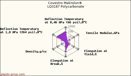 Covestro Makrolon® LQ3187 Polycarbonate
