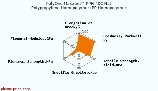 PolyOne Maxxam™ PPH-40C Nat Polypropylene Homopolymer (PP Homopolymer)