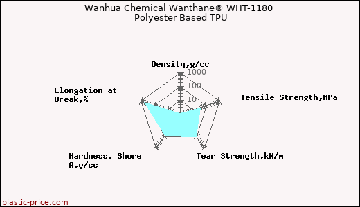 Wanhua Chemical Wanthane® WHT-1180 Polyester Based TPU