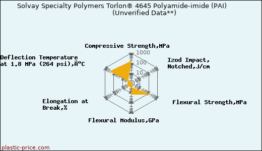 Solvay Specialty Polymers Torlon® 4645 Polyamide-imide (PAI)                      (Unverified Data**)