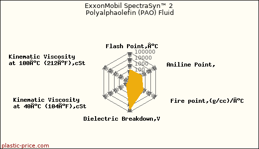 ExxonMobil SpectraSyn™ 2 Polyalphaolefin (PAO) Fluid