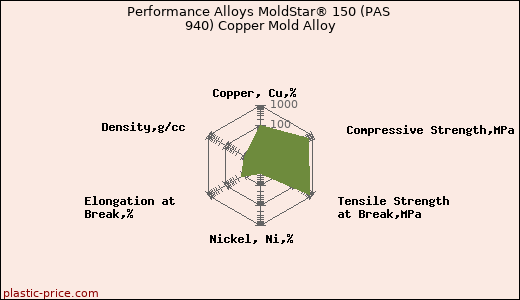 Performance Alloys MoldStar® 150 (PAS 940) Copper Mold Alloy