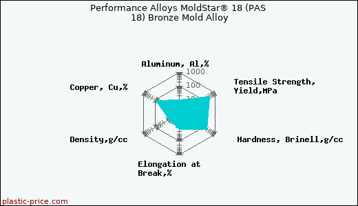 Performance Alloys MoldStar® 18 (PAS 18) Bronze Mold Alloy