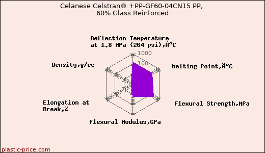 Celanese Celstran® +PP-GF60-04CN15 PP, 60% Glass Reinforced