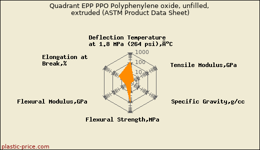 Quadrant EPP PPO Polyphenylene oxide, unfilled, extruded (ASTM Product Data Sheet)