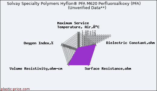 Solvay Specialty Polymers Hyflon® PFA M620 Perfluoroalkoxy (PFA)                      (Unverified Data**)
