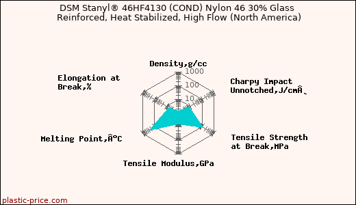 DSM Stanyl® 46HF4130 (COND) Nylon 46 30% Glass Reinforced, Heat Stabilized, High Flow (North America)