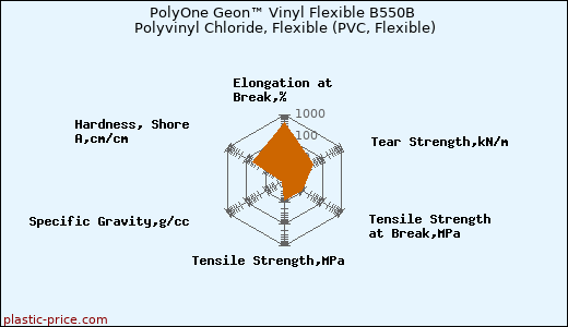 PolyOne Geon™ Vinyl Flexible B550B Polyvinyl Chloride, Flexible (PVC, Flexible)