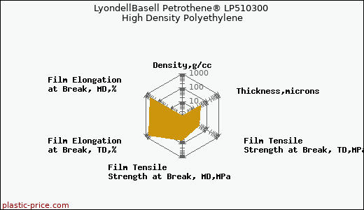 LyondellBasell Petrothene® LP510300 High Density Polyethylene