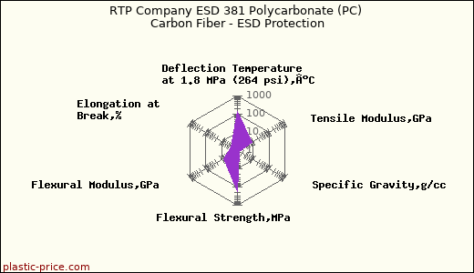RTP Company ESD 381 Polycarbonate (PC) Carbon Fiber - ESD Protection