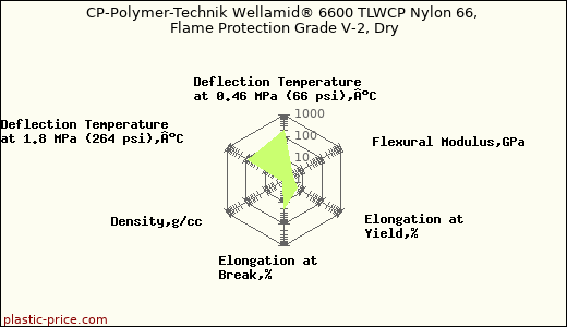 CP-Polymer-Technik Wellamid® 6600 TLWCP Nylon 66, Flame Protection Grade V-2, Dry