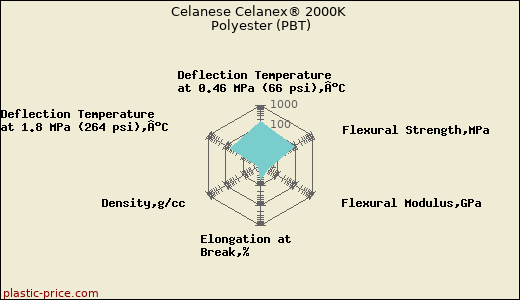 Celanese Celanex® 2000K Polyester (PBT)