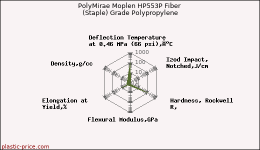 PolyMirae Moplen HP553P Fiber (Staple) Grade Polypropylene