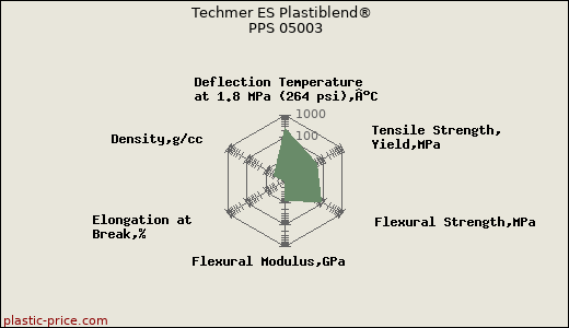 Techmer ES Plastiblend® PPS 05003