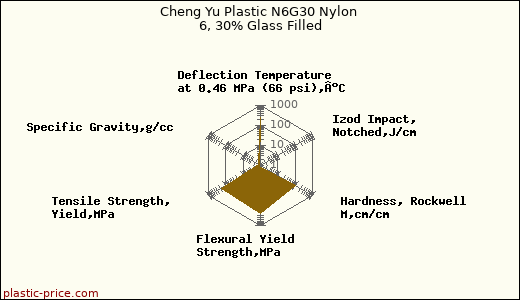 Cheng Yu Plastic N6G30 Nylon 6, 30% Glass Filled